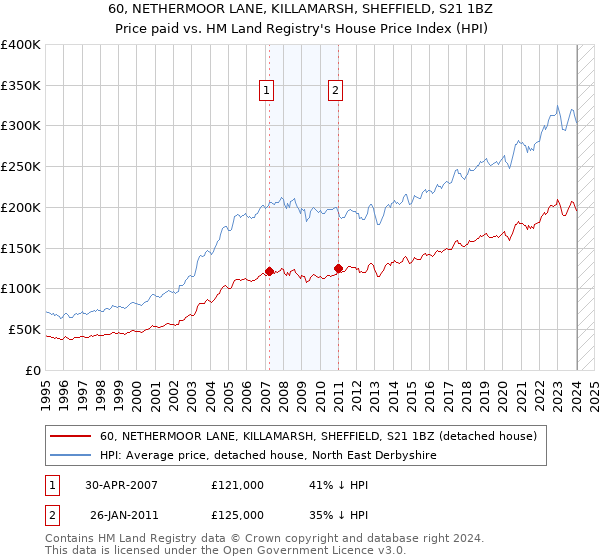 60, NETHERMOOR LANE, KILLAMARSH, SHEFFIELD, S21 1BZ: Price paid vs HM Land Registry's House Price Index