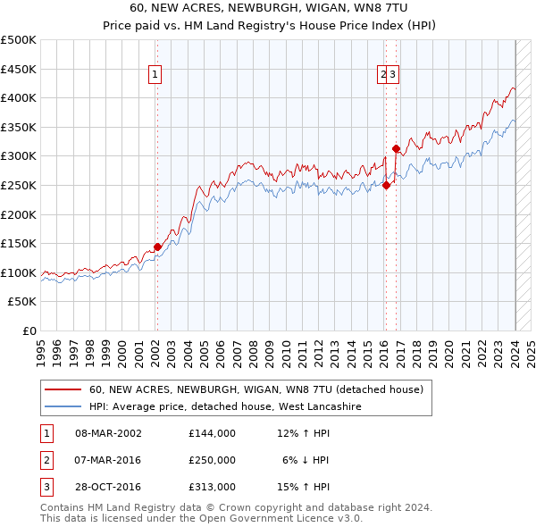 60, NEW ACRES, NEWBURGH, WIGAN, WN8 7TU: Price paid vs HM Land Registry's House Price Index