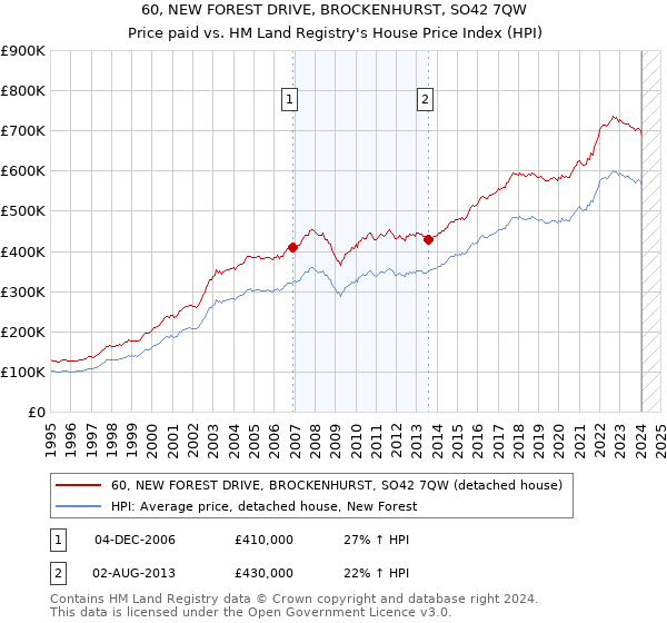 60, NEW FOREST DRIVE, BROCKENHURST, SO42 7QW: Price paid vs HM Land Registry's House Price Index