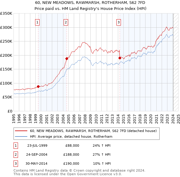 60, NEW MEADOWS, RAWMARSH, ROTHERHAM, S62 7FD: Price paid vs HM Land Registry's House Price Index