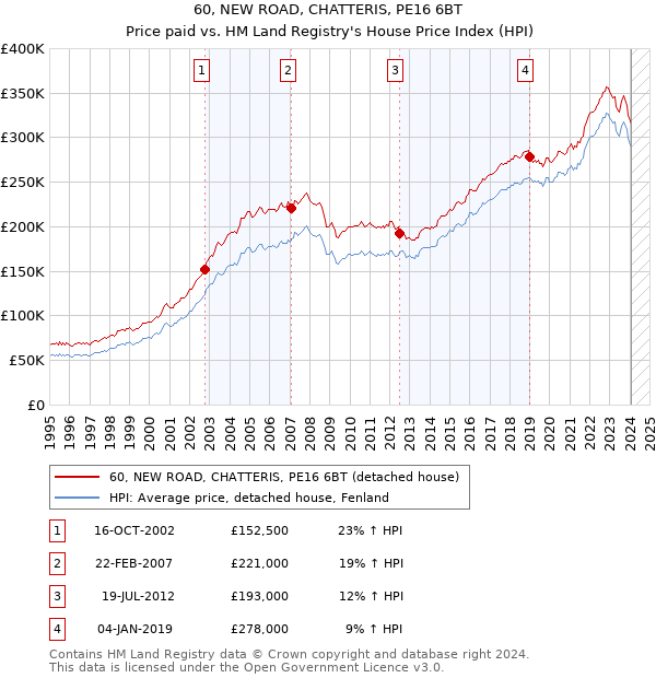 60, NEW ROAD, CHATTERIS, PE16 6BT: Price paid vs HM Land Registry's House Price Index
