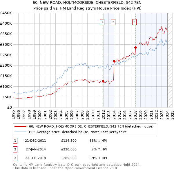60, NEW ROAD, HOLYMOORSIDE, CHESTERFIELD, S42 7EN: Price paid vs HM Land Registry's House Price Index