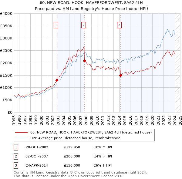60, NEW ROAD, HOOK, HAVERFORDWEST, SA62 4LH: Price paid vs HM Land Registry's House Price Index