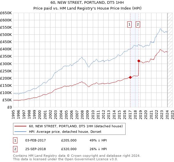 60, NEW STREET, PORTLAND, DT5 1HH: Price paid vs HM Land Registry's House Price Index