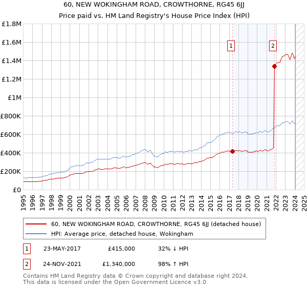 60, NEW WOKINGHAM ROAD, CROWTHORNE, RG45 6JJ: Price paid vs HM Land Registry's House Price Index