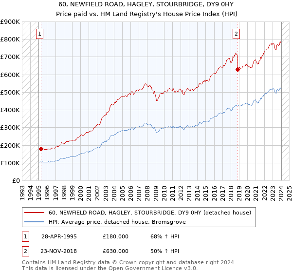 60, NEWFIELD ROAD, HAGLEY, STOURBRIDGE, DY9 0HY: Price paid vs HM Land Registry's House Price Index