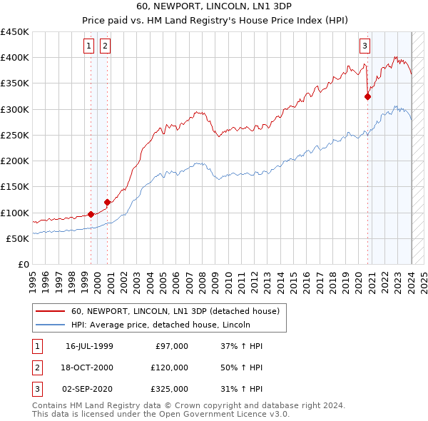 60, NEWPORT, LINCOLN, LN1 3DP: Price paid vs HM Land Registry's House Price Index
