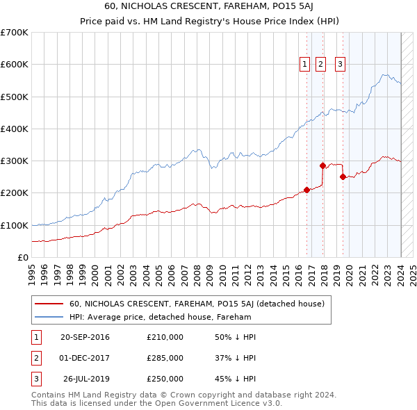 60, NICHOLAS CRESCENT, FAREHAM, PO15 5AJ: Price paid vs HM Land Registry's House Price Index