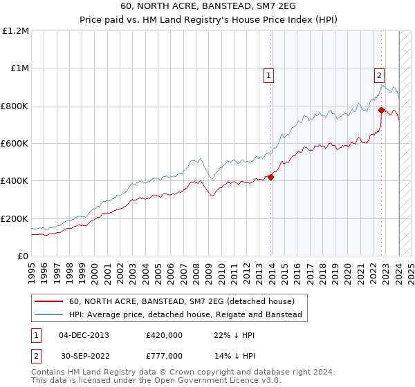 60, NORTH ACRE, BANSTEAD, SM7 2EG: Price paid vs HM Land Registry's House Price Index
