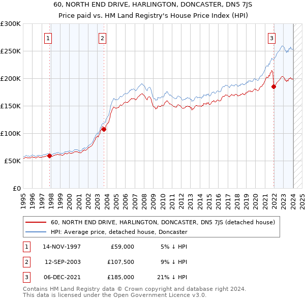60, NORTH END DRIVE, HARLINGTON, DONCASTER, DN5 7JS: Price paid vs HM Land Registry's House Price Index