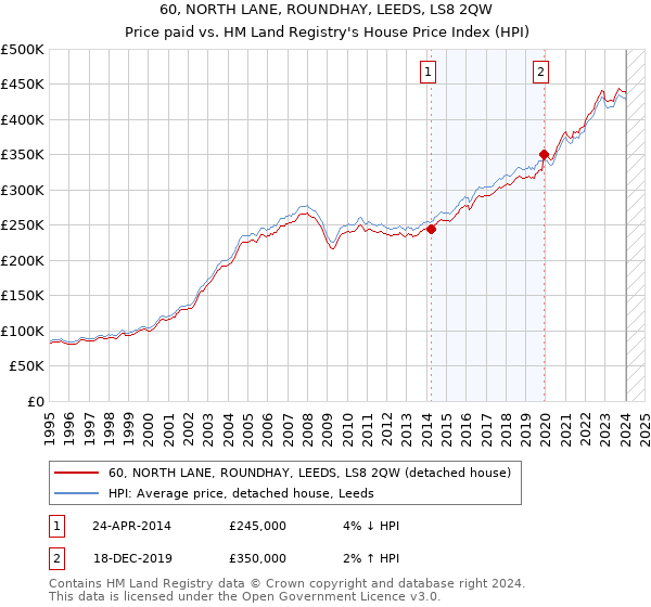 60, NORTH LANE, ROUNDHAY, LEEDS, LS8 2QW: Price paid vs HM Land Registry's House Price Index