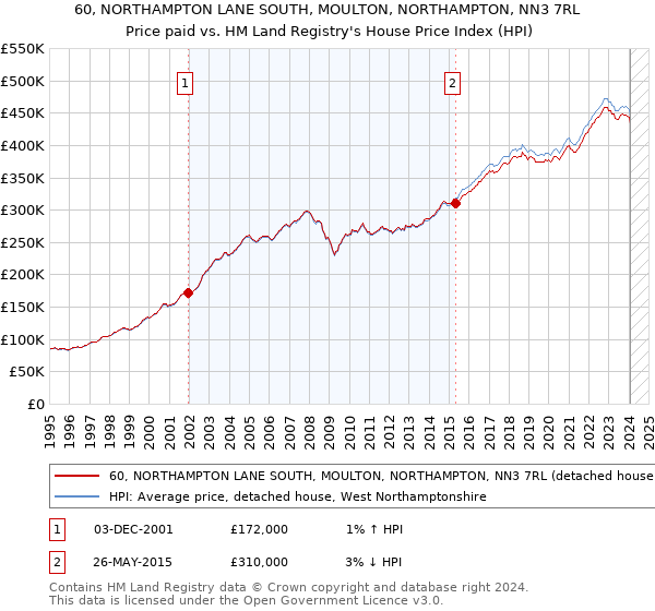 60, NORTHAMPTON LANE SOUTH, MOULTON, NORTHAMPTON, NN3 7RL: Price paid vs HM Land Registry's House Price Index