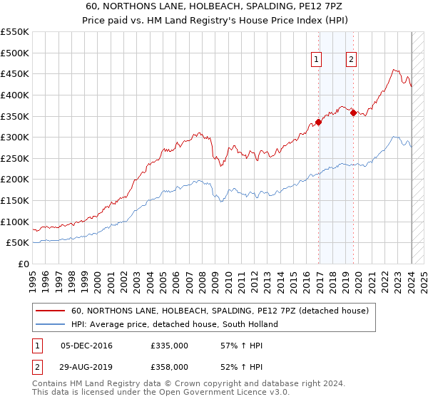 60, NORTHONS LANE, HOLBEACH, SPALDING, PE12 7PZ: Price paid vs HM Land Registry's House Price Index