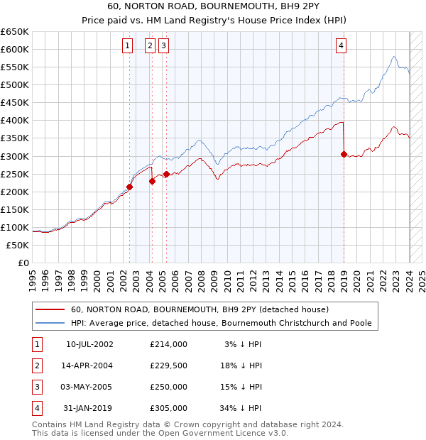 60, NORTON ROAD, BOURNEMOUTH, BH9 2PY: Price paid vs HM Land Registry's House Price Index