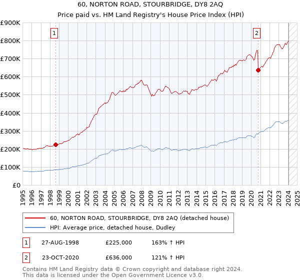 60, NORTON ROAD, STOURBRIDGE, DY8 2AQ: Price paid vs HM Land Registry's House Price Index