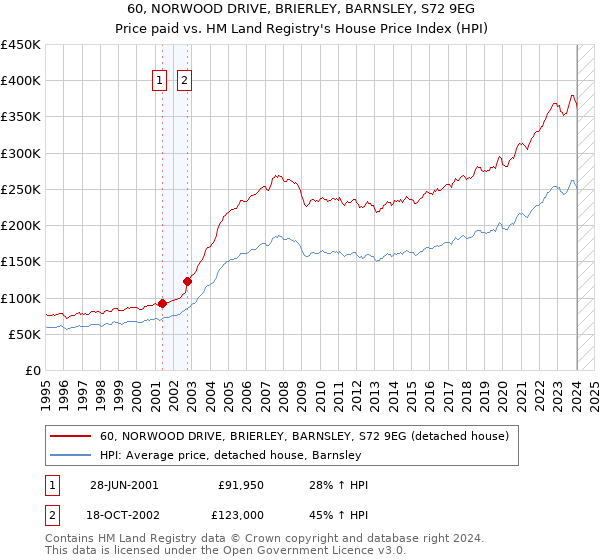 60, NORWOOD DRIVE, BRIERLEY, BARNSLEY, S72 9EG: Price paid vs HM Land Registry's House Price Index