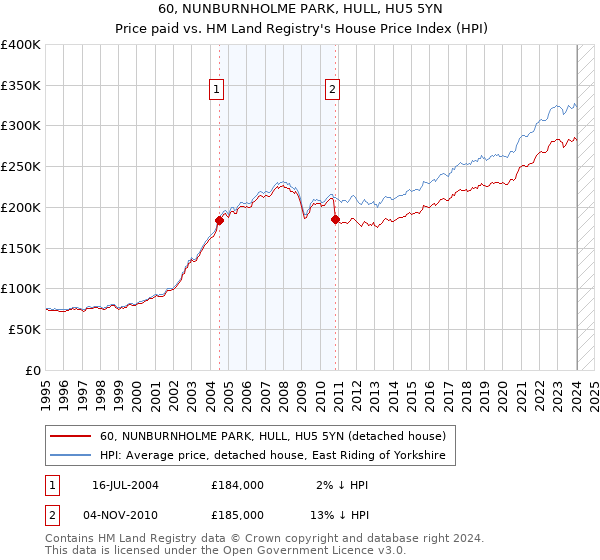60, NUNBURNHOLME PARK, HULL, HU5 5YN: Price paid vs HM Land Registry's House Price Index