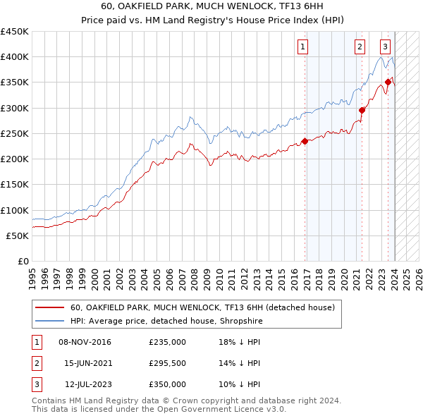 60, OAKFIELD PARK, MUCH WENLOCK, TF13 6HH: Price paid vs HM Land Registry's House Price Index