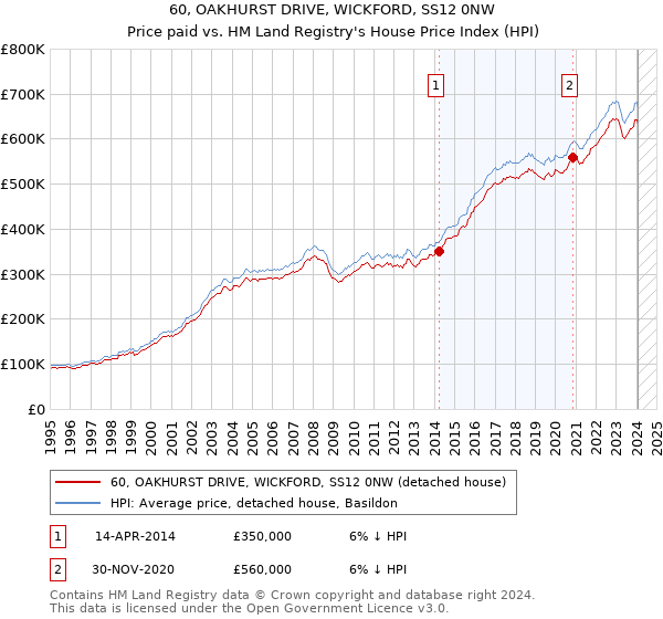 60, OAKHURST DRIVE, WICKFORD, SS12 0NW: Price paid vs HM Land Registry's House Price Index