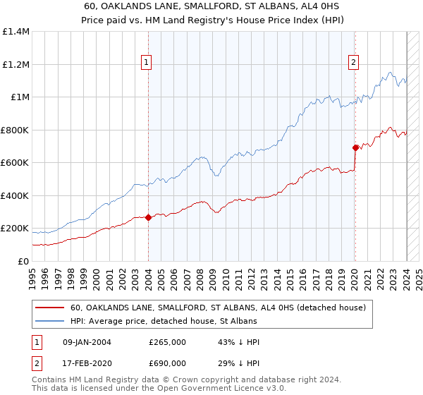 60, OAKLANDS LANE, SMALLFORD, ST ALBANS, AL4 0HS: Price paid vs HM Land Registry's House Price Index