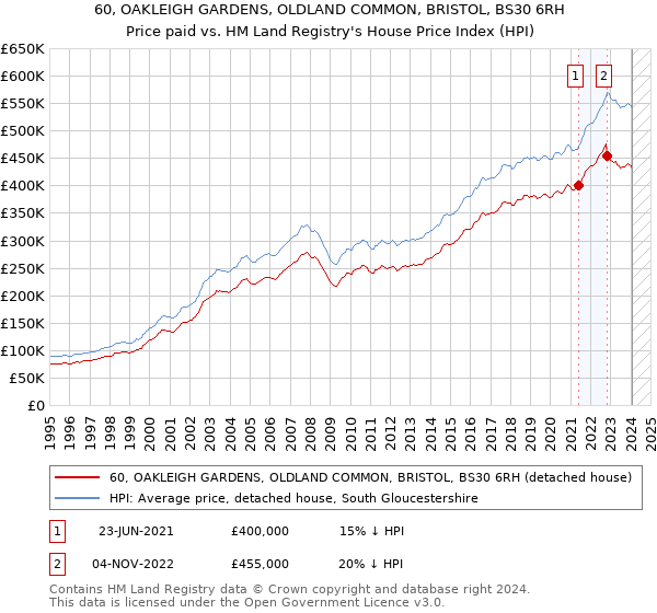 60, OAKLEIGH GARDENS, OLDLAND COMMON, BRISTOL, BS30 6RH: Price paid vs HM Land Registry's House Price Index