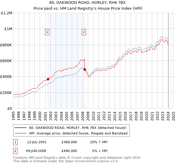 60, OAKWOOD ROAD, HORLEY, RH6 7BX: Price paid vs HM Land Registry's House Price Index