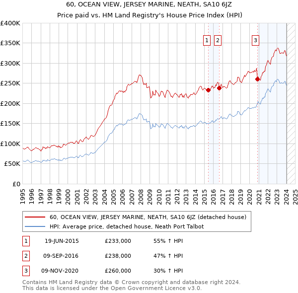 60, OCEAN VIEW, JERSEY MARINE, NEATH, SA10 6JZ: Price paid vs HM Land Registry's House Price Index