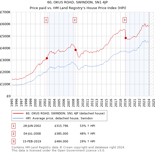 60, OKUS ROAD, SWINDON, SN1 4JP: Price paid vs HM Land Registry's House Price Index