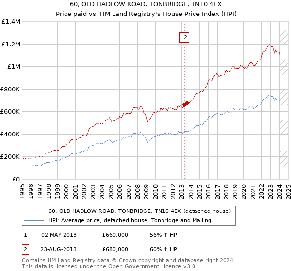 60, OLD HADLOW ROAD, TONBRIDGE, TN10 4EX: Price paid vs HM Land Registry's House Price Index