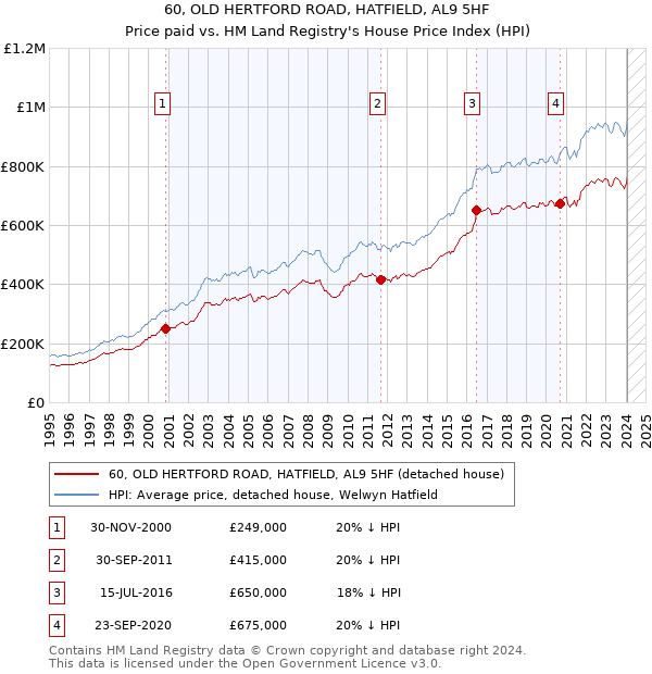 60, OLD HERTFORD ROAD, HATFIELD, AL9 5HF: Price paid vs HM Land Registry's House Price Index