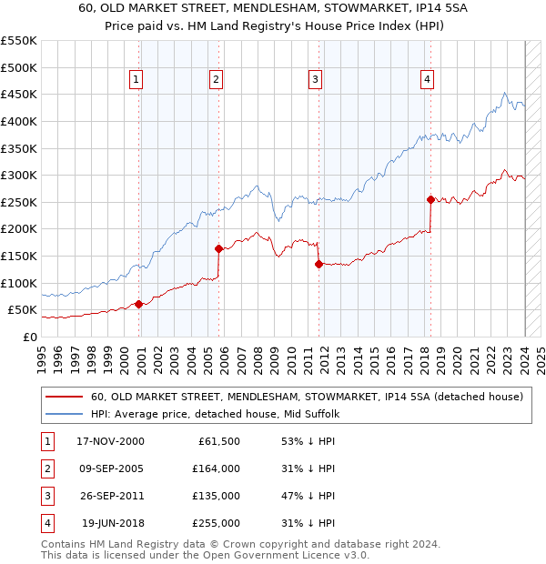 60, OLD MARKET STREET, MENDLESHAM, STOWMARKET, IP14 5SA: Price paid vs HM Land Registry's House Price Index