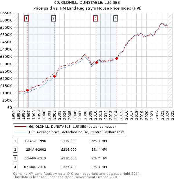 60, OLDHILL, DUNSTABLE, LU6 3ES: Price paid vs HM Land Registry's House Price Index