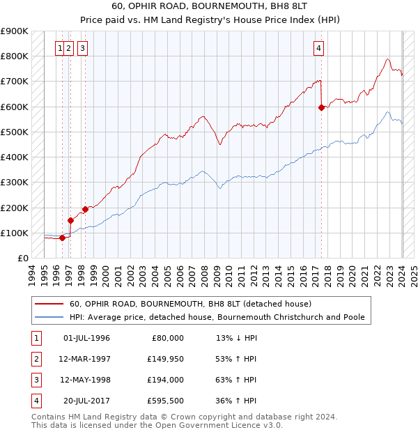 60, OPHIR ROAD, BOURNEMOUTH, BH8 8LT: Price paid vs HM Land Registry's House Price Index