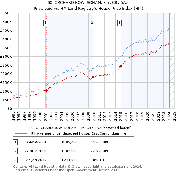 60, ORCHARD ROW, SOHAM, ELY, CB7 5AZ: Price paid vs HM Land Registry's House Price Index