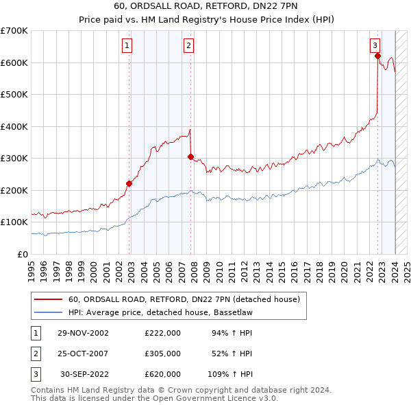 60, ORDSALL ROAD, RETFORD, DN22 7PN: Price paid vs HM Land Registry's House Price Index