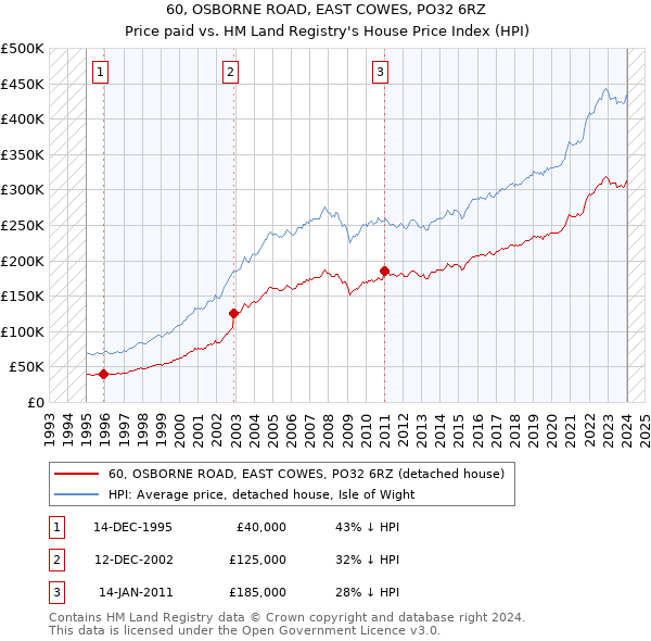 60, OSBORNE ROAD, EAST COWES, PO32 6RZ: Price paid vs HM Land Registry's House Price Index