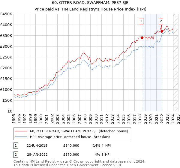 60, OTTER ROAD, SWAFFHAM, PE37 8JE: Price paid vs HM Land Registry's House Price Index