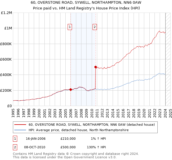 60, OVERSTONE ROAD, SYWELL, NORTHAMPTON, NN6 0AW: Price paid vs HM Land Registry's House Price Index