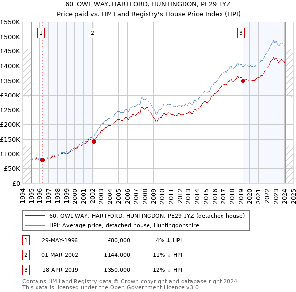 60, OWL WAY, HARTFORD, HUNTINGDON, PE29 1YZ: Price paid vs HM Land Registry's House Price Index