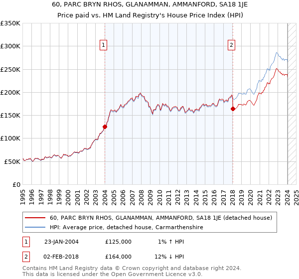 60, PARC BRYN RHOS, GLANAMMAN, AMMANFORD, SA18 1JE: Price paid vs HM Land Registry's House Price Index