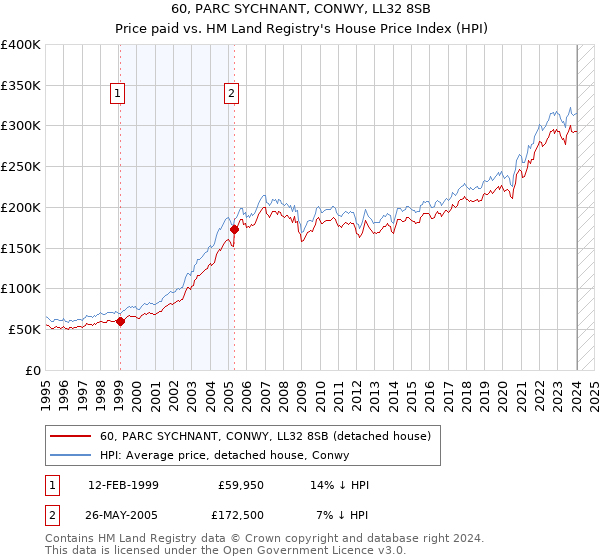 60, PARC SYCHNANT, CONWY, LL32 8SB: Price paid vs HM Land Registry's House Price Index