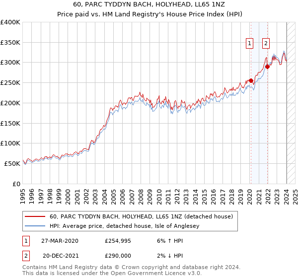 60, PARC TYDDYN BACH, HOLYHEAD, LL65 1NZ: Price paid vs HM Land Registry's House Price Index