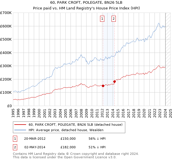 60, PARK CROFT, POLEGATE, BN26 5LB: Price paid vs HM Land Registry's House Price Index