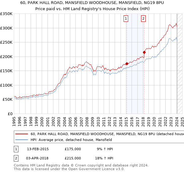 60, PARK HALL ROAD, MANSFIELD WOODHOUSE, MANSFIELD, NG19 8PU: Price paid vs HM Land Registry's House Price Index