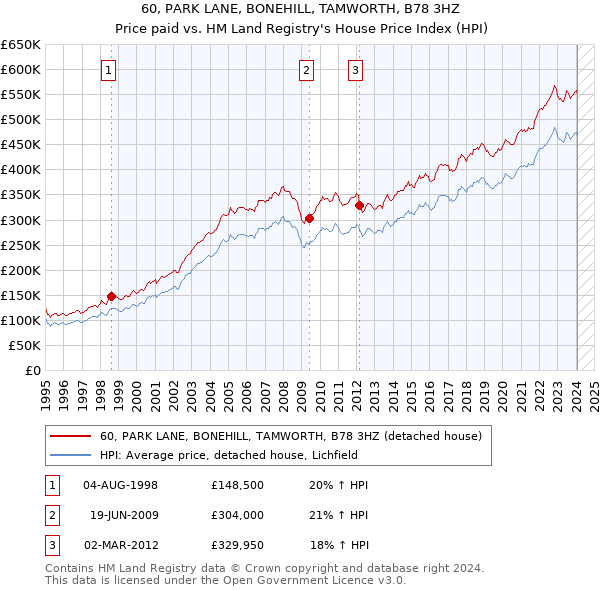 60, PARK LANE, BONEHILL, TAMWORTH, B78 3HZ: Price paid vs HM Land Registry's House Price Index