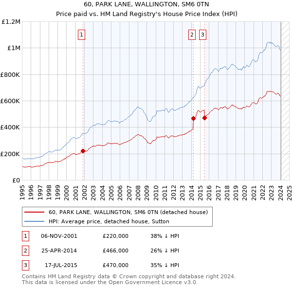 60, PARK LANE, WALLINGTON, SM6 0TN: Price paid vs HM Land Registry's House Price Index