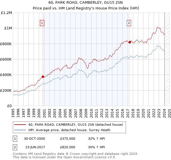 60, PARK ROAD, CAMBERLEY, GU15 2SN: Price paid vs HM Land Registry's House Price Index