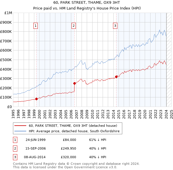 60, PARK STREET, THAME, OX9 3HT: Price paid vs HM Land Registry's House Price Index