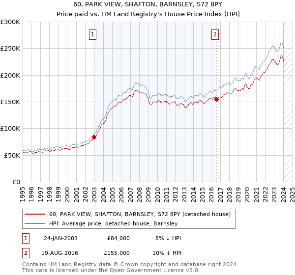60, PARK VIEW, SHAFTON, BARNSLEY, S72 8PY: Price paid vs HM Land Registry's House Price Index
