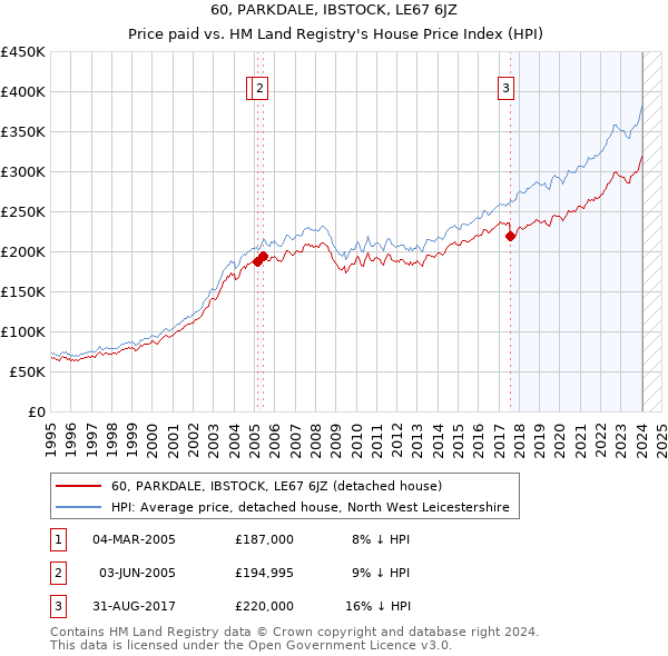 60, PARKDALE, IBSTOCK, LE67 6JZ: Price paid vs HM Land Registry's House Price Index